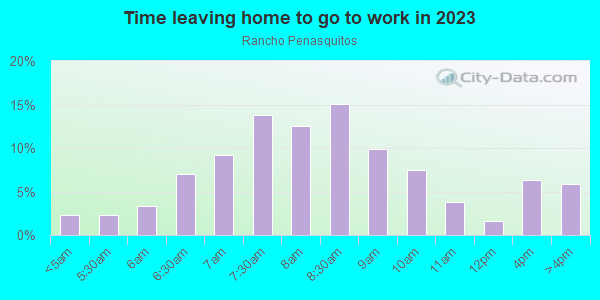 Time Leaving Home for Work in Rancho Penasquitos in San Diego neighborhood in CA