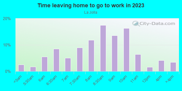 Time Leaving Home for Work in La Jolla in La Jolla neighborhood in CA