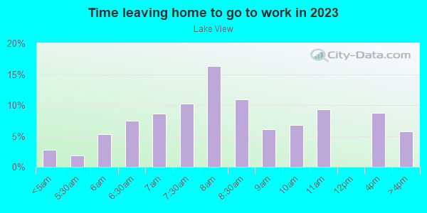 Time Leaving Home for Work in Lake View in Vancouver neighborhood in WA