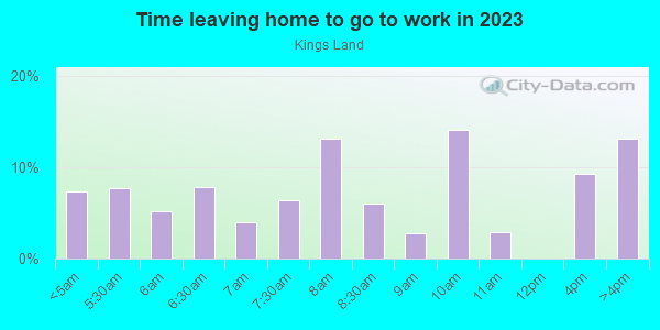 Time Leaving Home for Work in Kings Land in Vancouver neighborhood in WA