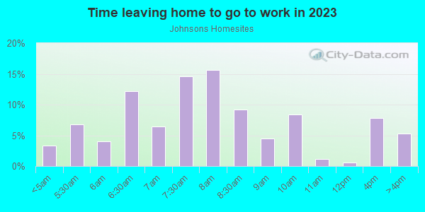 Time Leaving Home for Work in Johnsons Homesites in Vancouver neighborhood in WA