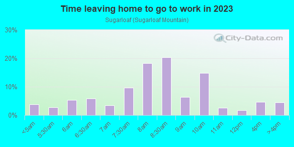 Time Leaving Home for Work in Sugarloaf in San Mateo neighborhood in CA