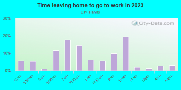 Time Leaving Home for Work in Bay Islands in San Rafael neighborhood in CA