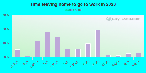 Time Leaving Home for Work in Bayside Acres in San Rafael neighborhood in CA