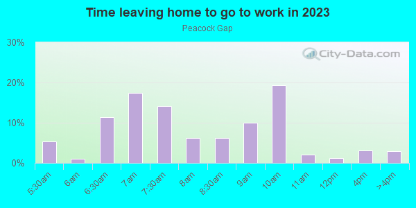 Time Leaving Home for Work in Peacock Gap in San Rafael neighborhood in CA