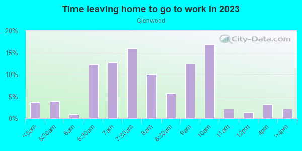 Time Leaving Home for Work in Glenwood in San Rafael neighborhood in CA