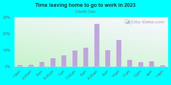 Time Leaving Home for Work in Country Club in San Rafael neighborhood in CA