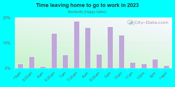 Time Leaving Home for Work in Montecito in San Rafael neighborhood in CA