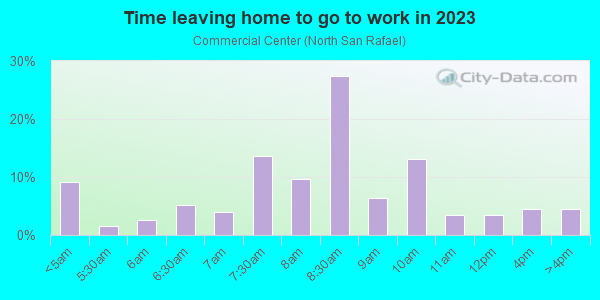 Time Leaving Home for Work in Commercial Center in San Rafael neighborhood in CA