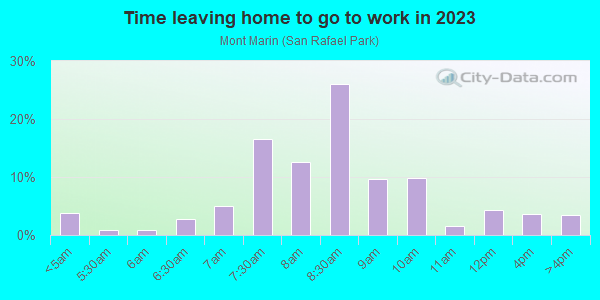 Time Leaving Home for Work in Mont Marin in San Rafael neighborhood in CA