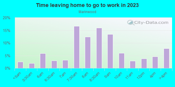 Time Leaving Home for Work in Marinwood in San Rafael neighborhood in CA