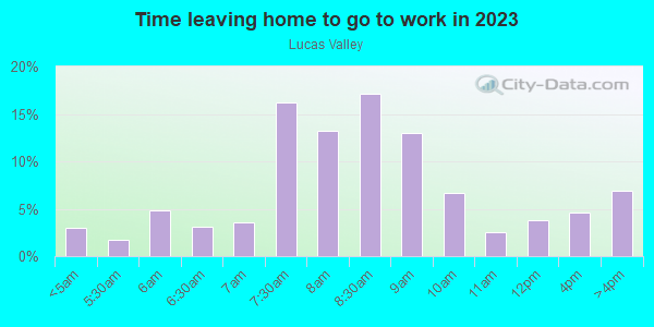 Time Leaving Home for Work in Lucas Valley in San Rafael neighborhood in CA