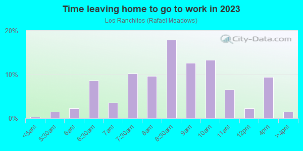 Time Leaving Home for Work in Los Ranchitos in San Rafael neighborhood in CA