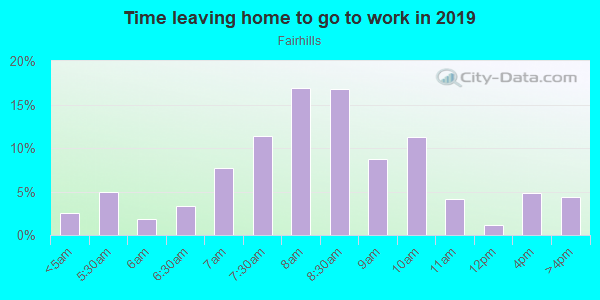Time Leaving Home for Work in Fairhills in San Rafael neighborhood in CA