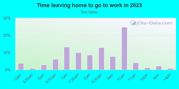 Time Leaving Home for Work in Sun Valley in San Rafael neighborhood in CA
