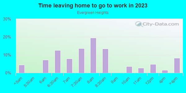 Time Leaving Home for Work in Evergreen Heights in Vancouver neighborhood in WA