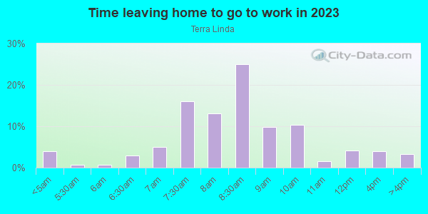Time Leaving Home for Work in Terra Linda in San Rafael neighborhood in CA