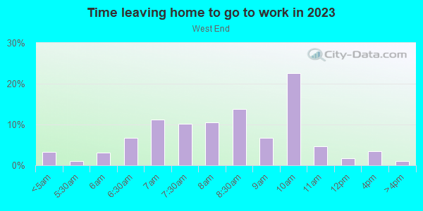 Time Leaving Home for Work in West End in San Rafael neighborhood in CA