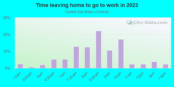 Time Leaving Home for Work in Central San Mateo in San Mateo neighborhood in CA