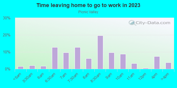 Time Leaving Home for Work in Picnic Valley in San Rafael neighborhood in CA