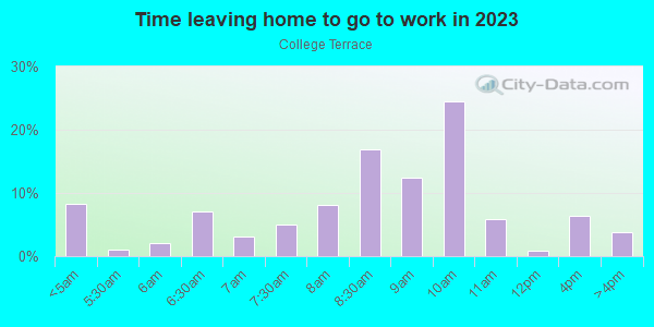Time Leaving Home for Work in College Terrace in Palo Alto neighborhood in CA