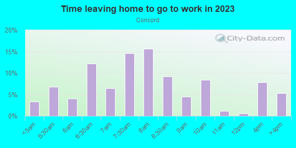Time Leaving Home for Work in Concord in Vancouver neighborhood in WA