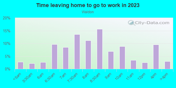 Time Leaving Home for Work in Waldon in Walnut Creek neighborhood in CA