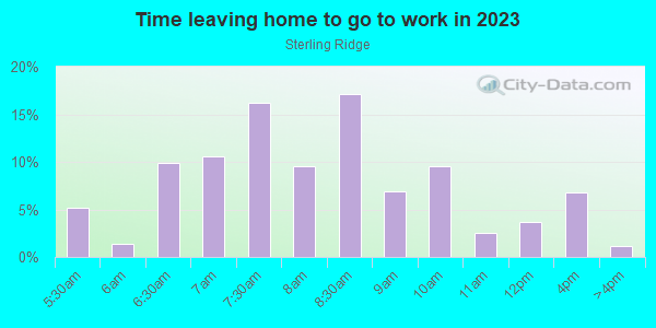Time Leaving Home for Work in Sterling Ridge in Walnut Creek neighborhood in CA