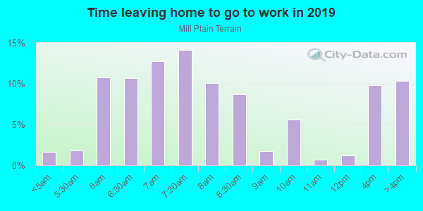 Time Leaving Home for Work in Mill Plain Terrain in Vancouver neighborhood in WA