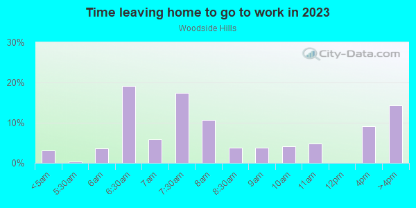 Time Leaving Home for Work in Woodside Hills in Vancouver neighborhood in WA