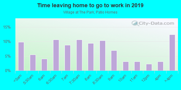 Time Leaving Home for Work in Village at The Park, Patio Homes in Vancouver neighborhood in WA
