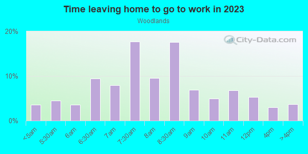 Time Leaving Home for Work in Woodlands in Walnut Creek neighborhood in CA