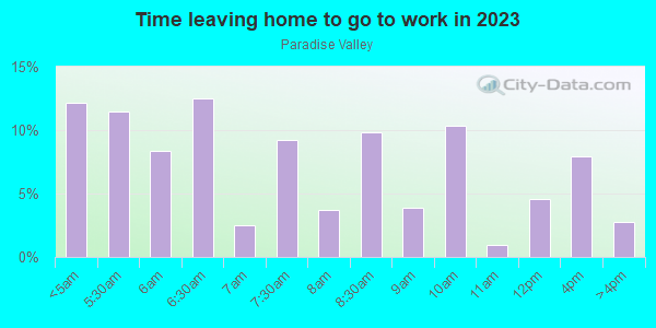 Time Leaving Home for Work in Paradise Valley in Yucca Valley neighborhood in CA