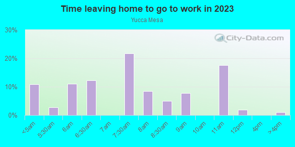 Time Leaving Home for Work in Yucca Mesa in Yucca Valley neighborhood in CA