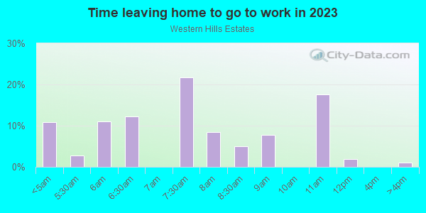 Time Leaving Home for Work in Western Hills Estates in Yucca Valley neighborhood in CA