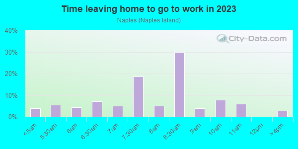 Time Leaving Home for Work in Naples in Long Beach neighborhood in CA