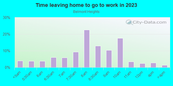 Time Leaving Home for Work in Belmont Heights in Long Beach neighborhood in CA