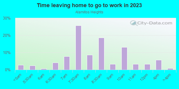 Time Leaving Home for Work in Alamitos Heights in Long Beach neighborhood in CA