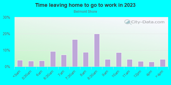 Time Leaving Home for Work in Belmont Shore in Long Beach neighborhood in CA