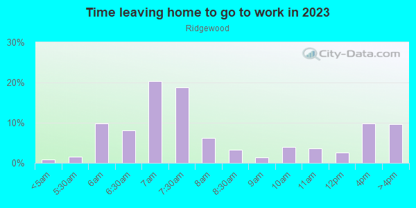 Time Leaving Home for Work in Ridgewood in Vancouver neighborhood in WA