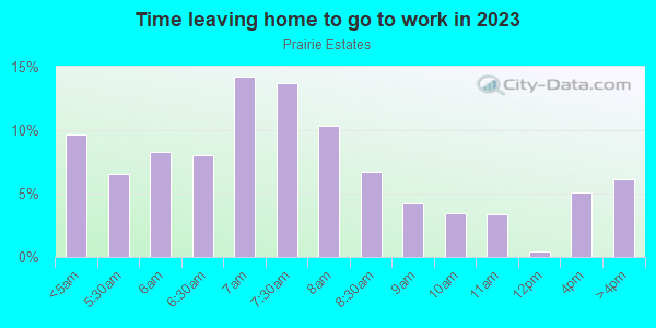 Time Leaving Home for Work in Prairie Estates in Vancouver neighborhood in WA