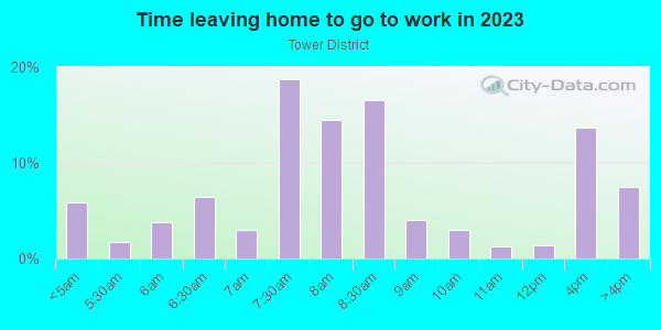 Time Leaving Home for Work in Tower District in Fresno neighborhood in CA