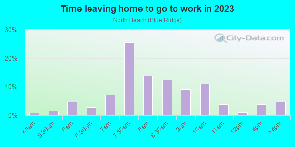 Time Leaving Home for Work in North Beach in Seattle neighborhood in WA