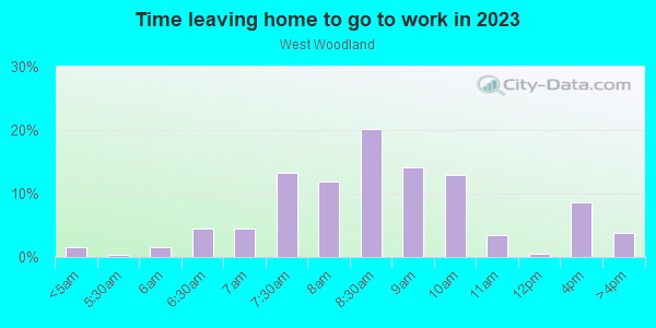 Time Leaving Home for Work in West Woodland in Seattle neighborhood in WA