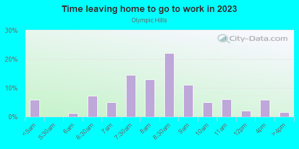 Time Leaving Home for Work in Olympic Hills in Seattle neighborhood in WA