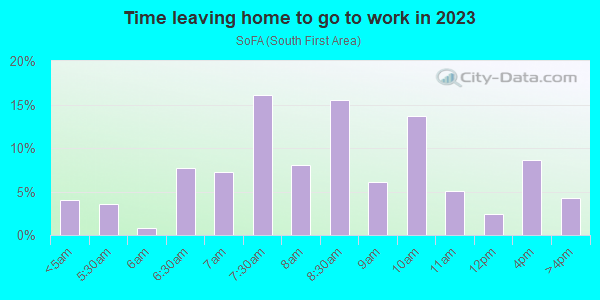 Time Leaving Home for Work in SoFA in San Jose neighborhood in CA