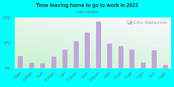 Time Leaving Home for Work in Victory Heights in Seattle neighborhood in WA