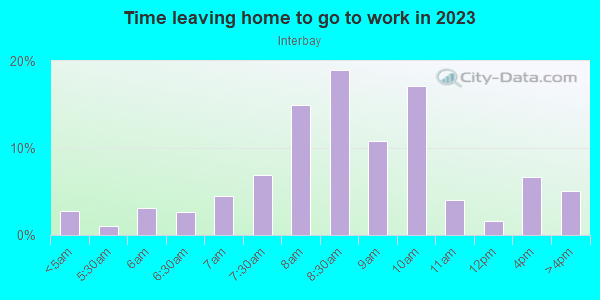 Time Leaving Home for Work in Interbay in Seattle neighborhood in WA