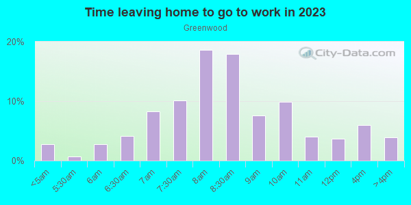 Time Leaving Home for Work in Greenwood in Seattle neighborhood in WA