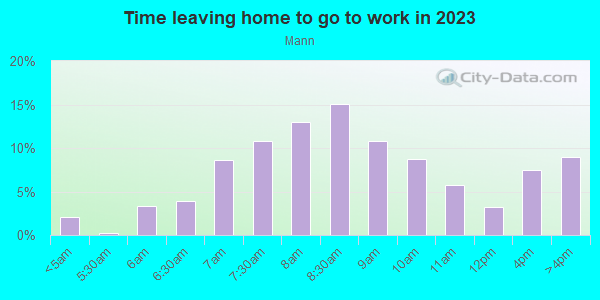 Time Leaving Home for Work in Mann in Seattle neighborhood in WA